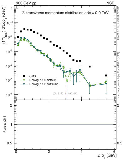 Plot of Xim_pt in 900 GeV pp collisions
