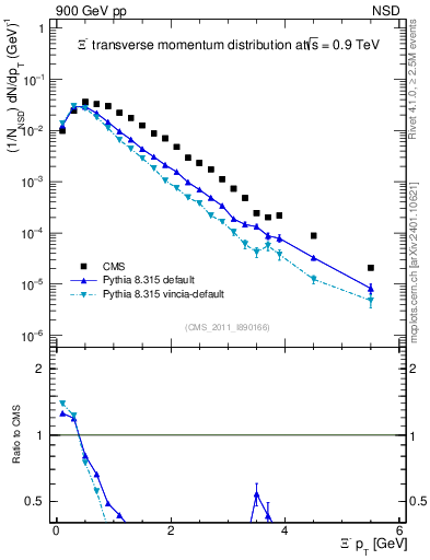 Plot of Xim_pt in 900 GeV pp collisions