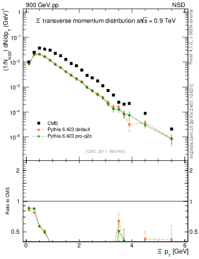Plot of Xim_pt in 900 GeV pp collisions