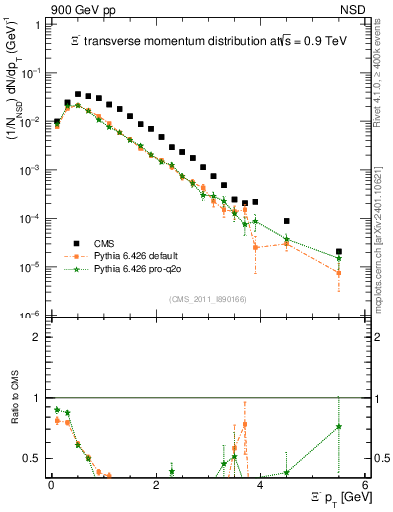 Plot of Xim_pt in 900 GeV pp collisions