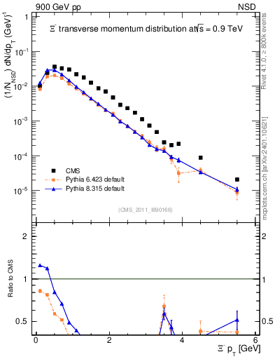 Plot of Xim_pt in 900 GeV pp collisions