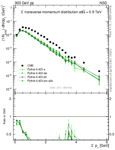 Plot of Xim_pt in 900 GeV pp collisions
