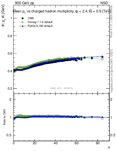 Plot of avgpt-vs-nch in 900 GeV pp collisions