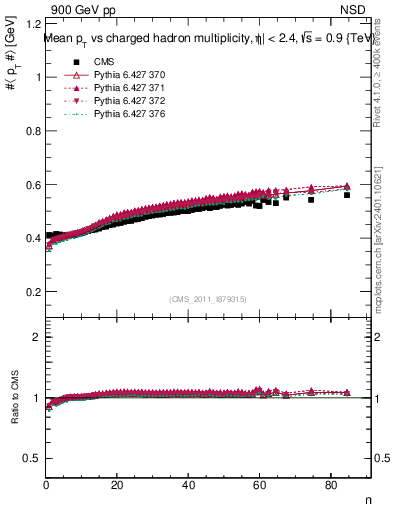 Plot of avgpt-vs-nch in 900 GeV pp collisions