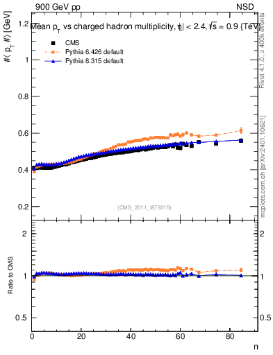 Plot of avgpt-vs-nch in 900 GeV pp collisions