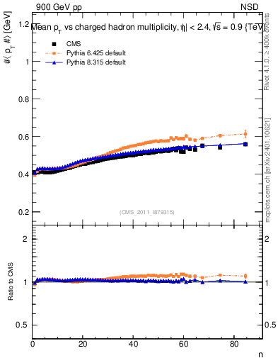Plot of avgpt-vs-nch in 900 GeV pp collisions