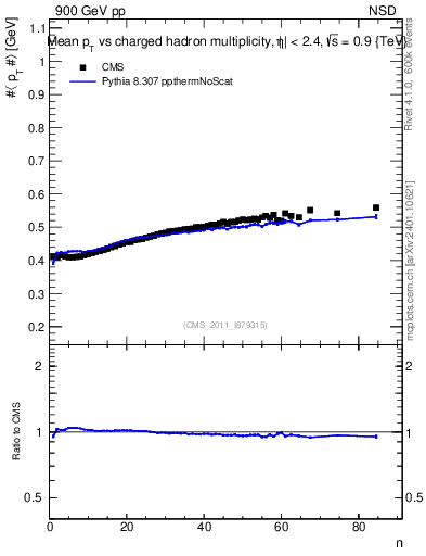 Plot of avgpt-vs-nch in 900 GeV pp collisions