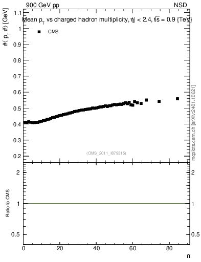 Plot of avgpt-vs-nch in 900 GeV pp collisions