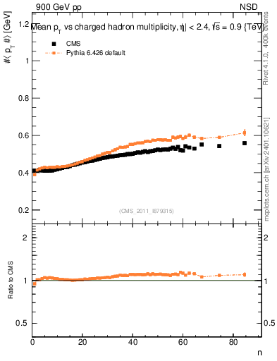 Plot of avgpt-vs-nch in 900 GeV pp collisions