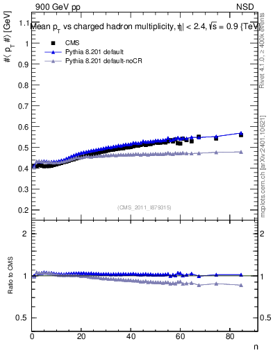 Plot of avgpt-vs-nch in 900 GeV pp collisions