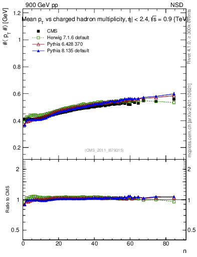 Plot of avgpt-vs-nch in 900 GeV pp collisions