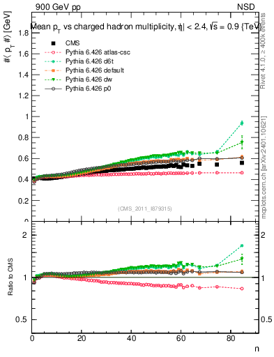 Plot of avgpt-vs-nch in 900 GeV pp collisions