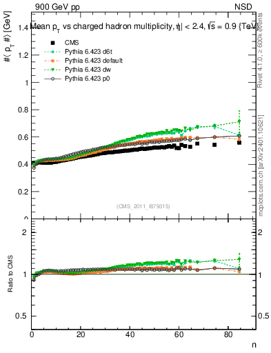 Plot of avgpt-vs-nch in 900 GeV pp collisions
