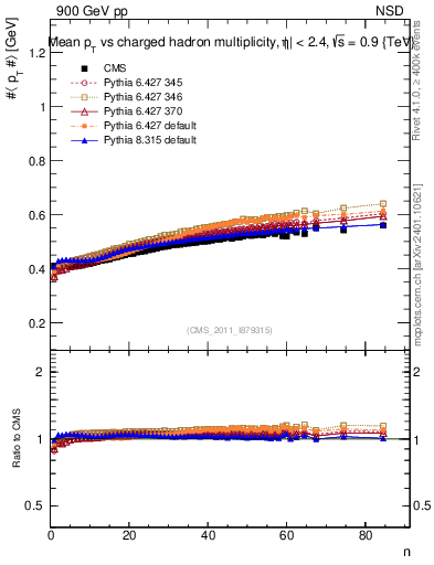 Plot of avgpt-vs-nch in 900 GeV pp collisions