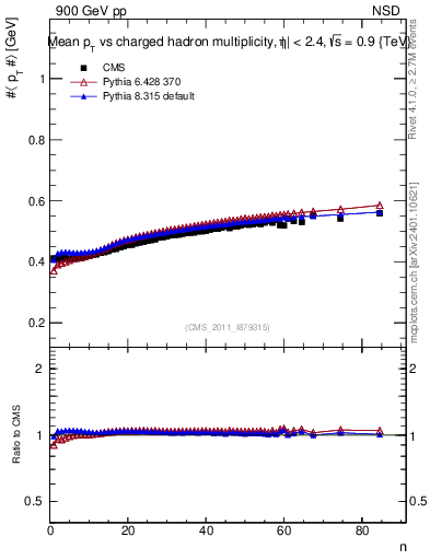 Plot of avgpt-vs-nch in 900 GeV pp collisions