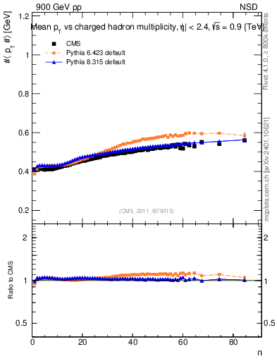 Plot of avgpt-vs-nch in 900 GeV pp collisions