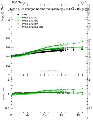 Plot of avgpt-vs-nch in 900 GeV pp collisions