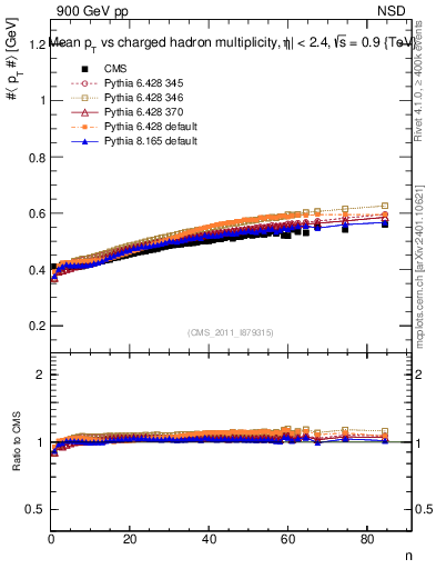 Plot of avgpt-vs-nch in 900 GeV pp collisions