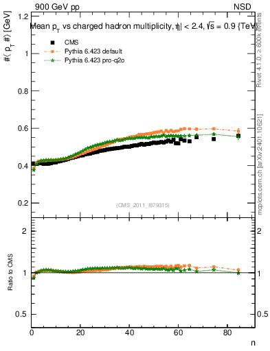 Plot of avgpt-vs-nch in 900 GeV pp collisions