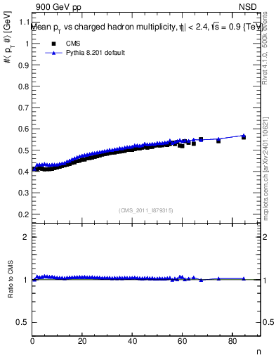 Plot of avgpt-vs-nch in 900 GeV pp collisions