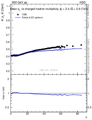 Plot of avgpt-vs-nch in 900 GeV pp collisions