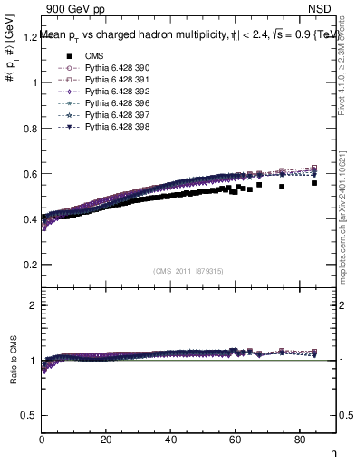 Plot of avgpt-vs-nch in 900 GeV pp collisions