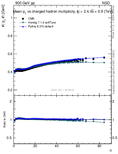 Plot of avgpt-vs-nch in 900 GeV pp collisions