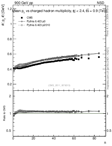 Plot of avgpt-vs-nch in 900 GeV pp collisions