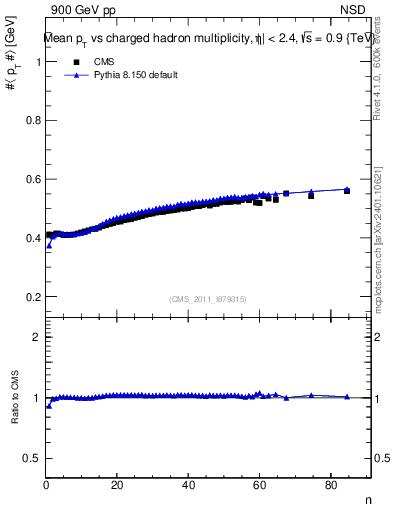 Plot of avgpt-vs-nch in 900 GeV pp collisions