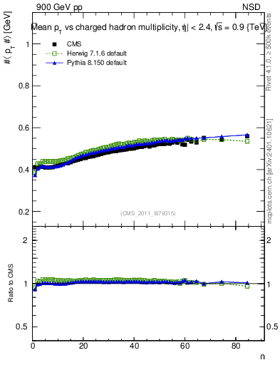Plot of avgpt-vs-nch in 900 GeV pp collisions