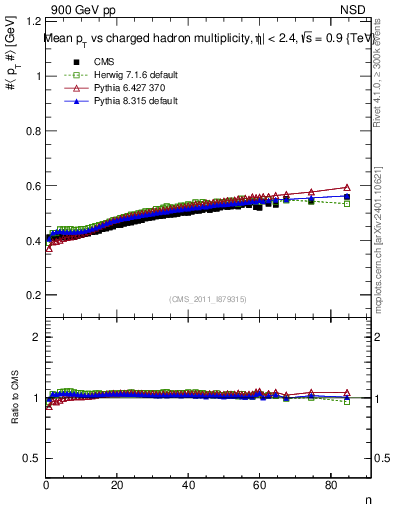 Plot of avgpt-vs-nch in 900 GeV pp collisions