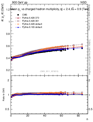 Plot of avgpt-vs-nch in 900 GeV pp collisions