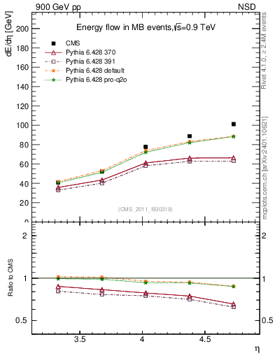 Plot of eflow in 900 GeV pp collisions