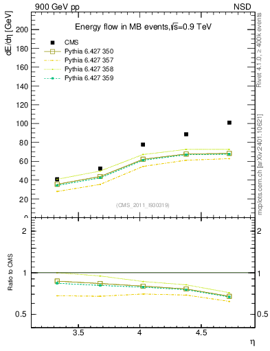 Plot of eflow in 900 GeV pp collisions