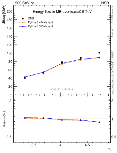 Plot of eflow in 900 GeV pp collisions
