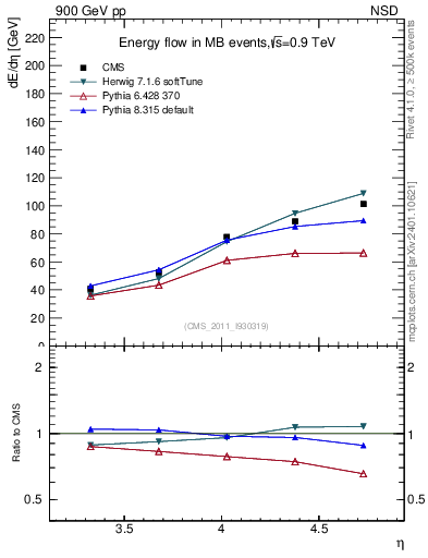 Plot of eflow in 900 GeV pp collisions