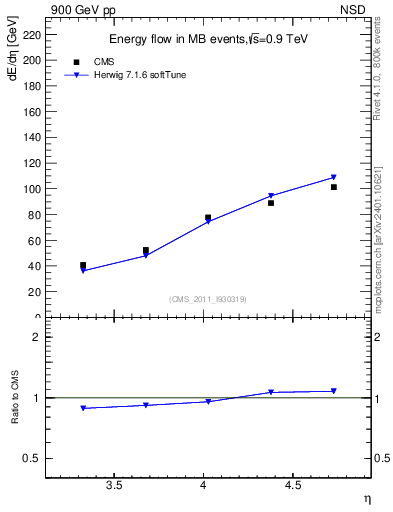 Plot of eflow in 900 GeV pp collisions