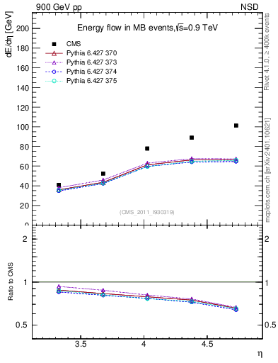Plot of eflow in 900 GeV pp collisions