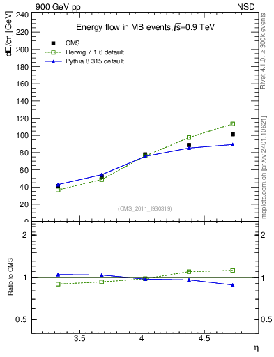 Plot of eflow in 900 GeV pp collisions