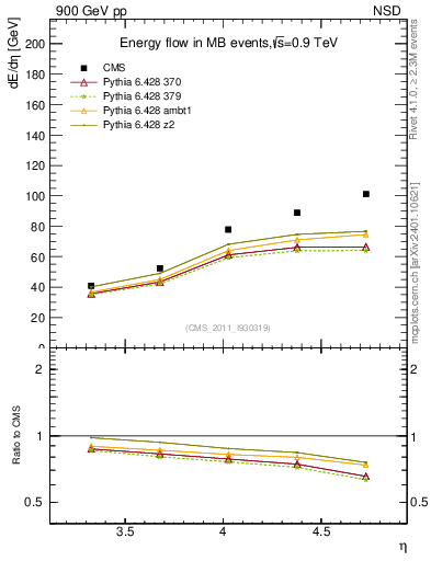 Plot of eflow in 900 GeV pp collisions