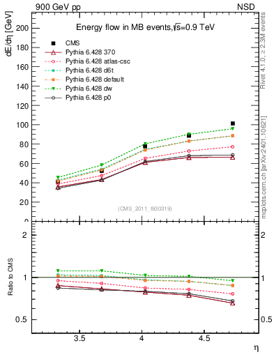 Plot of eflow in 900 GeV pp collisions