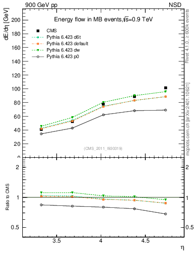 Plot of eflow in 900 GeV pp collisions