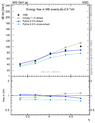 Plot of eflow in 900 GeV pp collisions