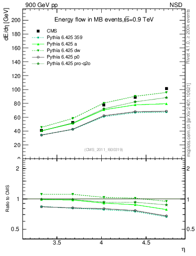 Plot of eflow in 900 GeV pp collisions