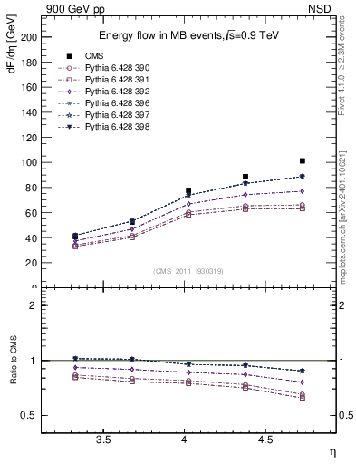 Plot of eflow in 900 GeV pp collisions