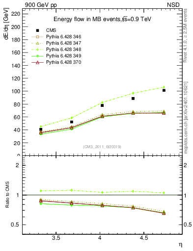 Plot of eflow in 900 GeV pp collisions