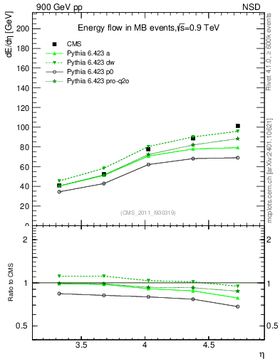 Plot of eflow in 900 GeV pp collisions