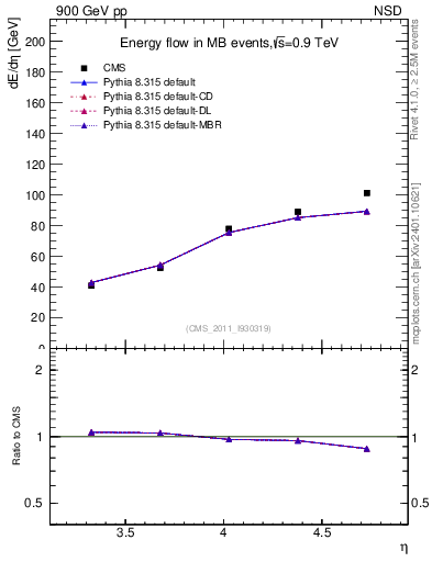 Plot of eflow in 900 GeV pp collisions