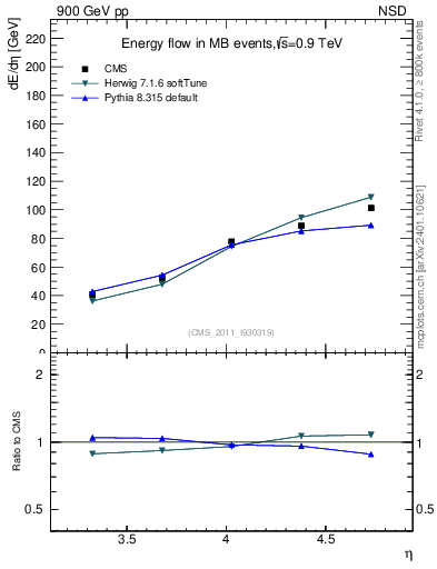 Plot of eflow in 900 GeV pp collisions