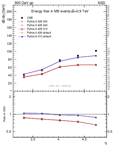 Plot of eflow in 900 GeV pp collisions